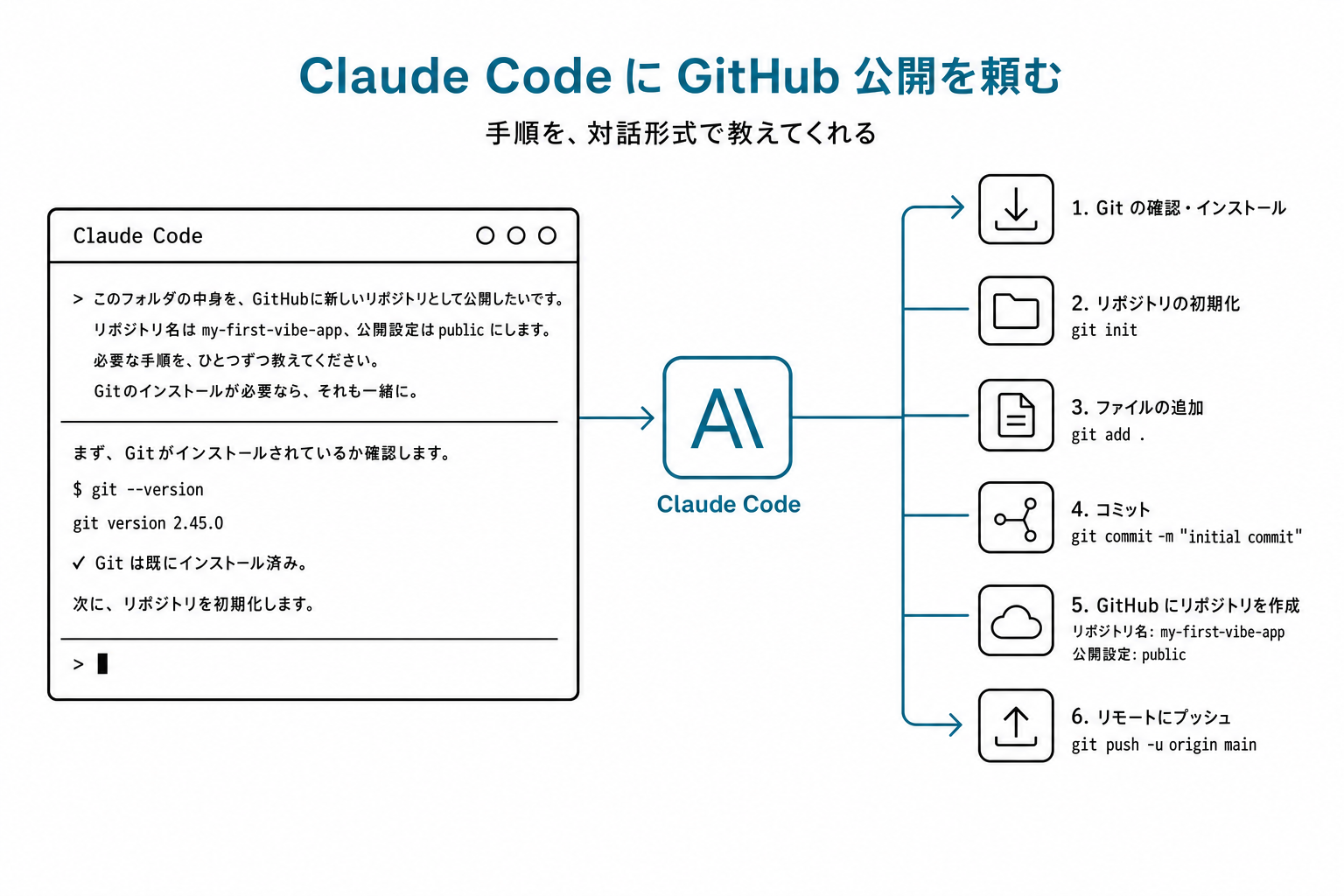 Claude Code に GitHub 公開依頼を送信→Claudeが手順を順次実行している画面