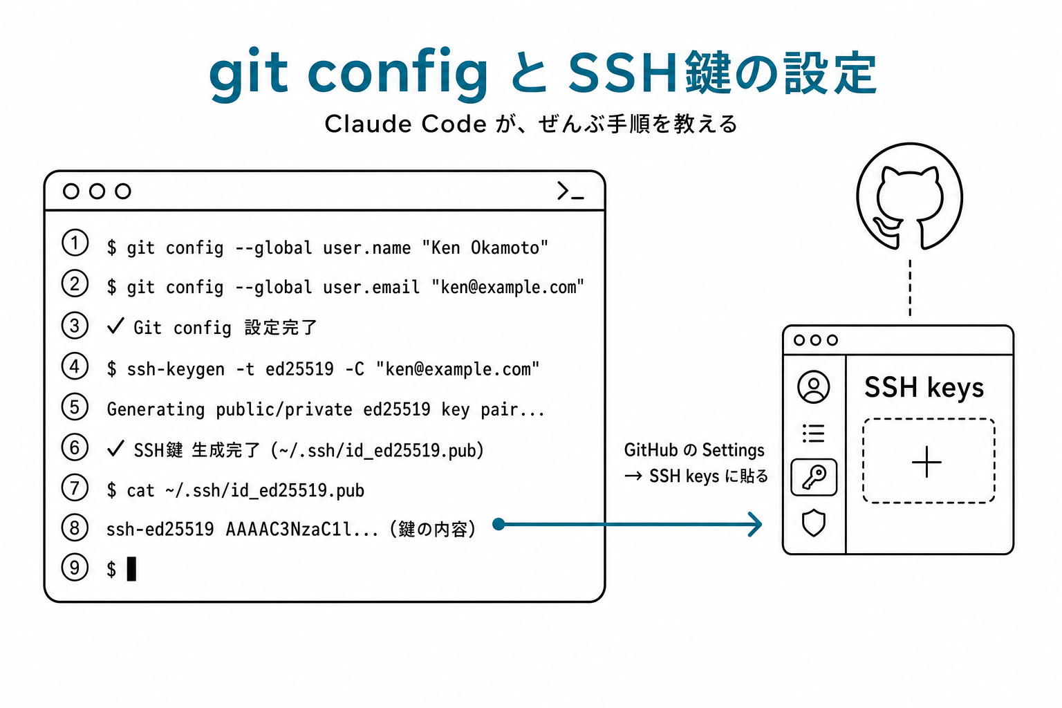 ターミナルで git config・ssh-keygen を実行 → 公開鍵を GitHub Settings に登録する手順を Claude Code が指示