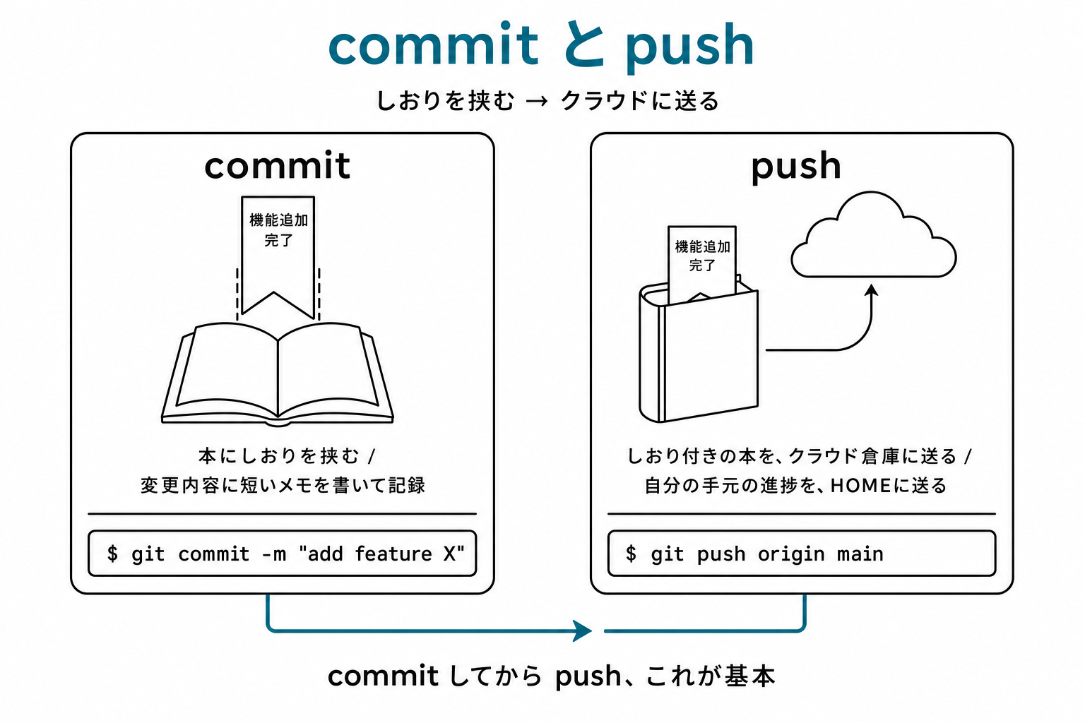 commit(しおりを挟む)と push(しおり付きの本をクラウドに送る)のメタファー対比図