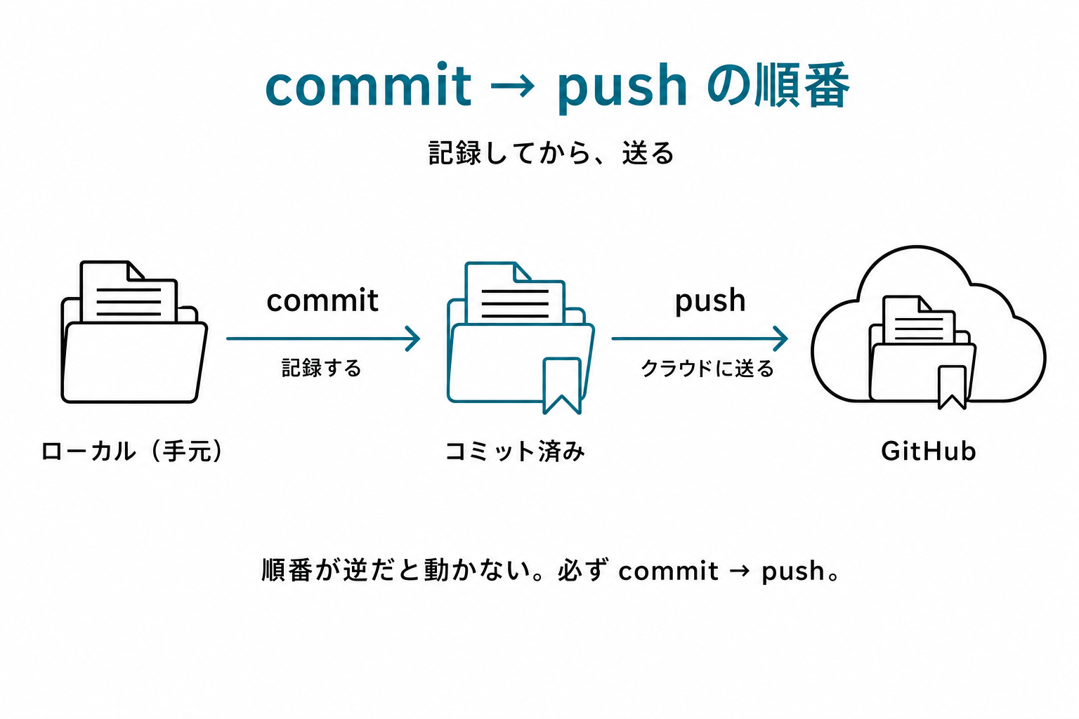 ローカル → コミット済み → GitHub の3状態フロー。commit → push の順序図
