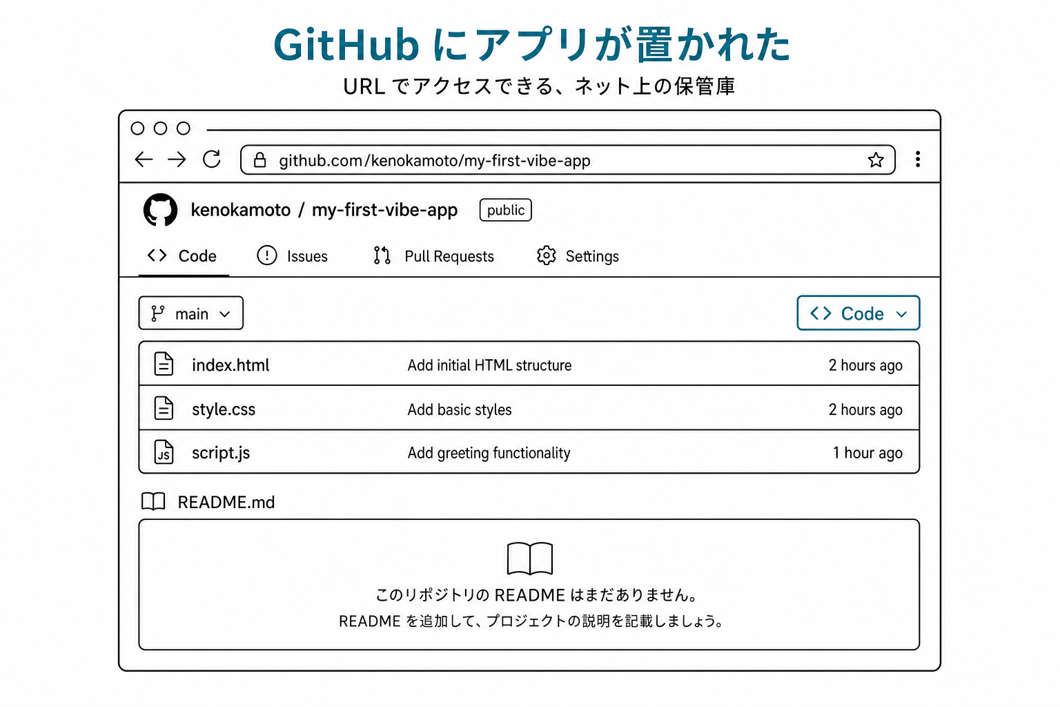 GitHub のリポジトリ画面。my-first-vibe-app の3ファイル(index.html・style.css・script.js)がコミット履歴付きで並んでいる