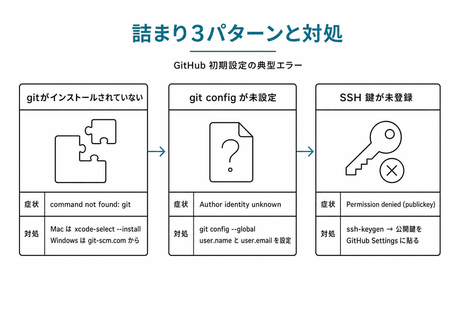 GitHub 初期設定の典型エラー3パターン(git未インストール/config未設定/SSH鍵未登録)と対処法カード