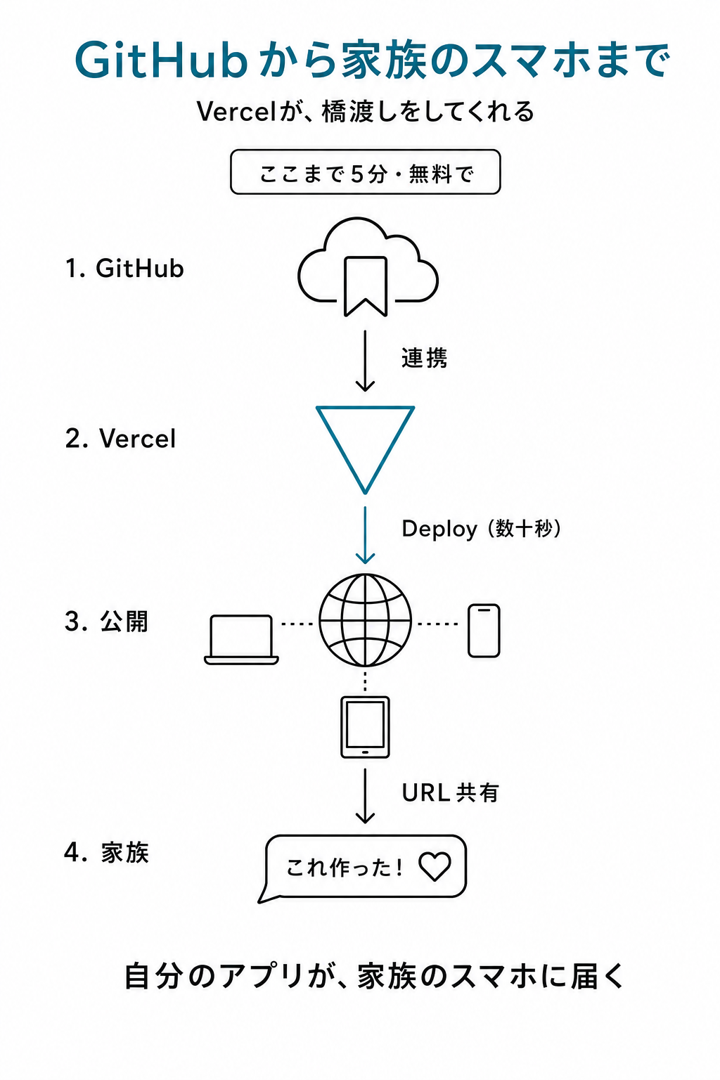GitHub → Vercel → 公開 → 家族への垂直フロー図。最後に「これ作った!」のチャット吹き出し