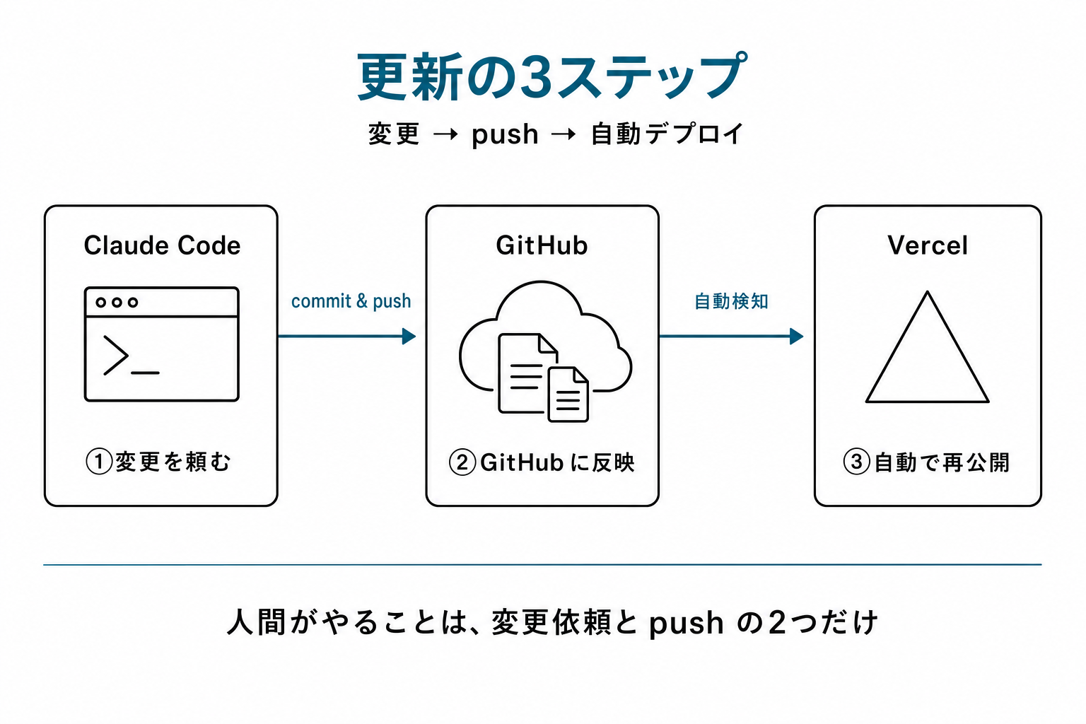 アプリ更新の3ステップフロー。①Claude Codeに変更依頼 → ②commit/push → ③Vercel が自動で再公開