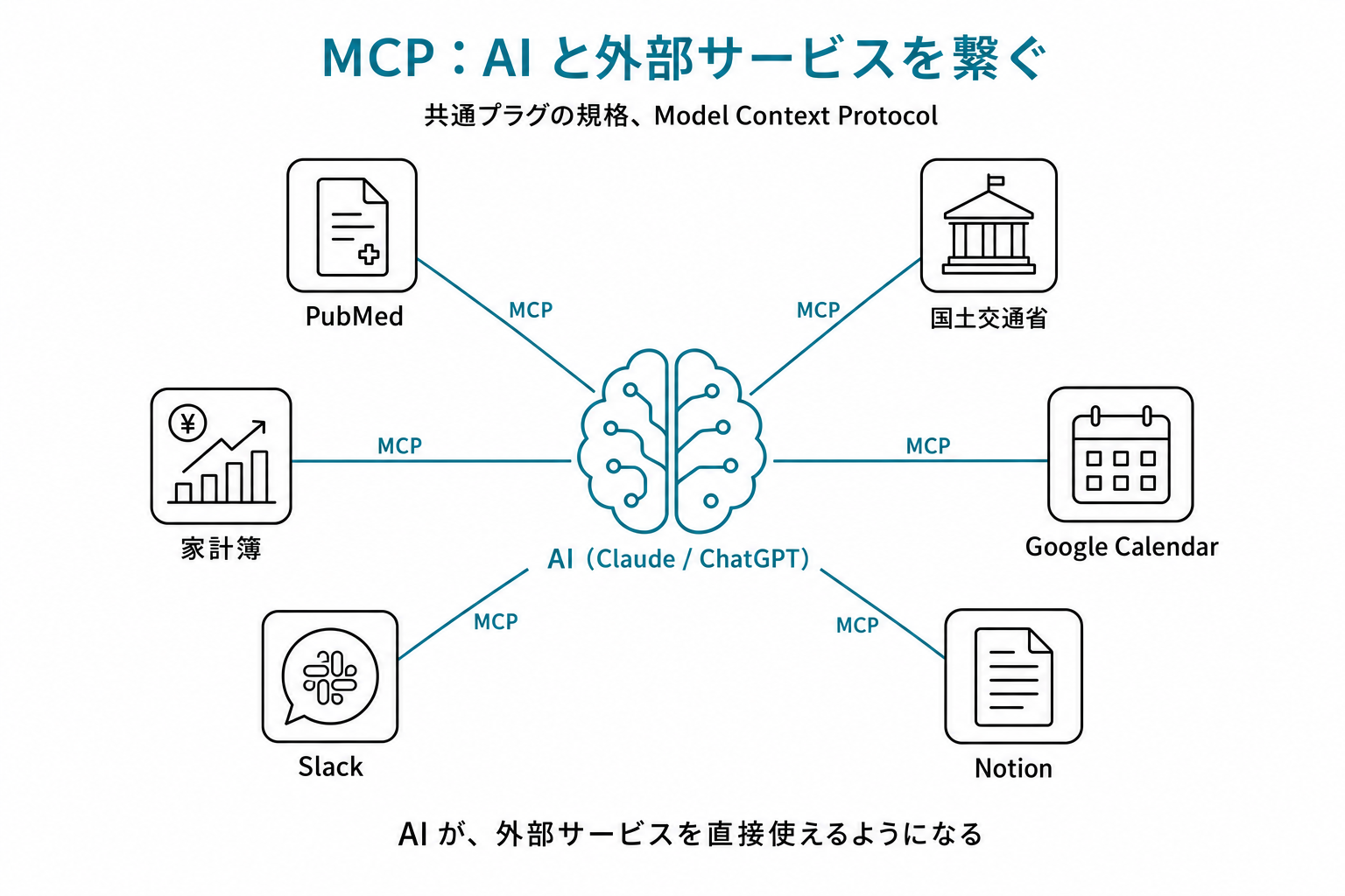 MCPアーキテクチャ図。中央のAI(Claude/ChatGPT)と、周囲の外部サービス(PubMed・国交省・Google Calendar・Notion・Slack・家計簿)が共通プラグで接続
