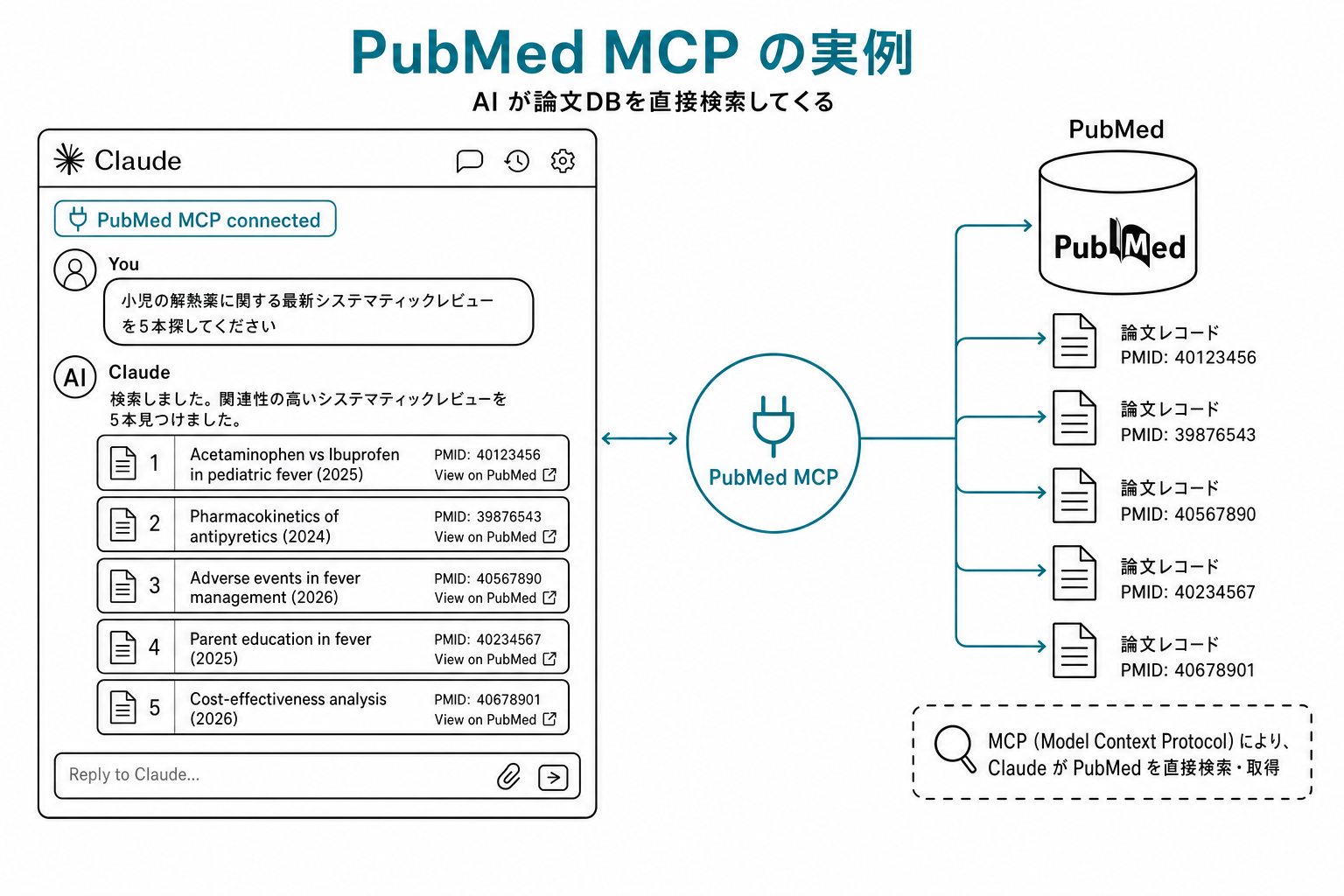 Claude.ai に PubMed MCP を接続して、小児解熱薬の最新システマティックレビューを5本検索した結果画面