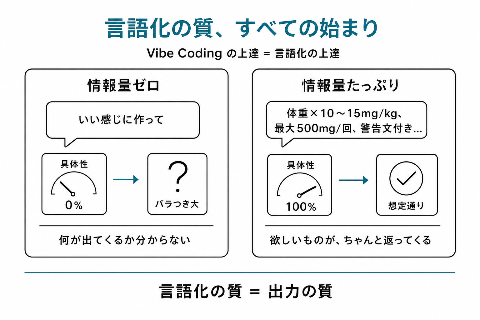情報量ゼロ「いい感じに」と情報量たっぷり「具体的指示」の比較。出力の質に直結する図