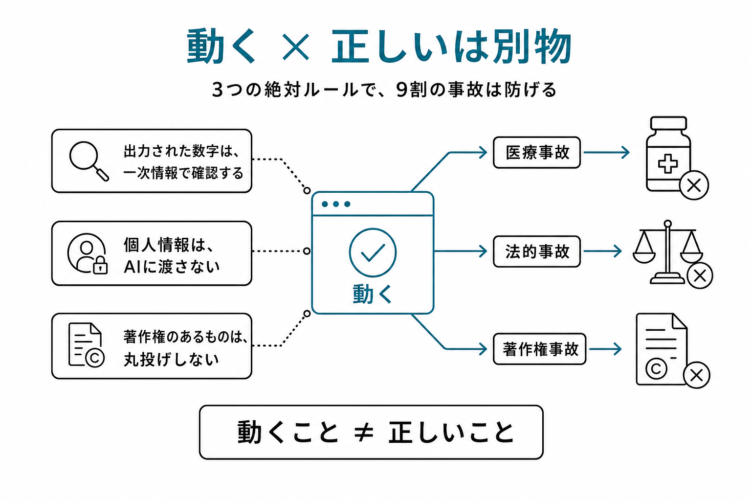 動くアプリの周りに3つのリスク(医療事故・法的事故・著作権事故)が矢印で示され、3つの絶対ルールが守りとして配置された図