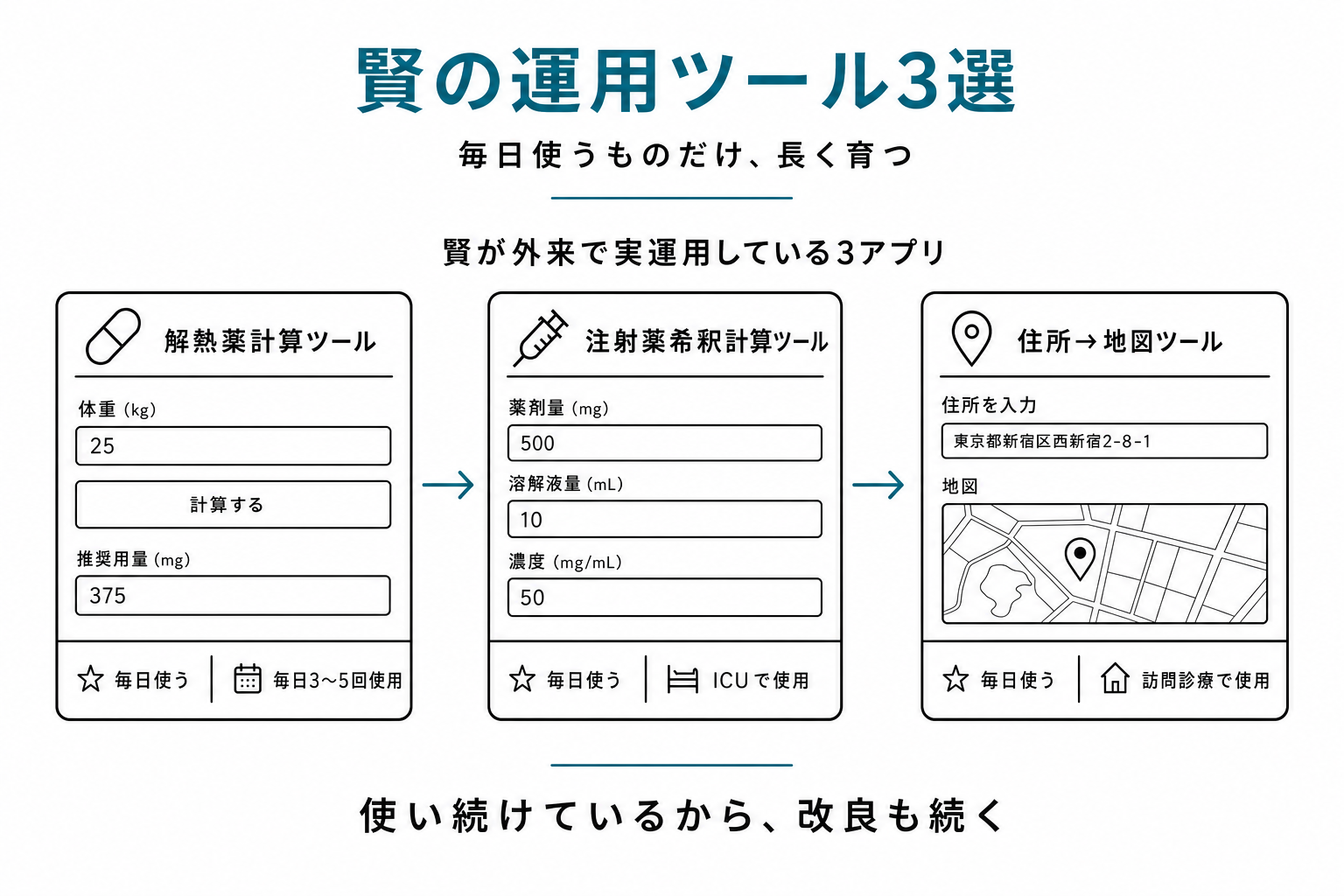 賢が外来で実運用している3アプリ(解熱薬計算・希釈計算・住所→地図)のミニカード集