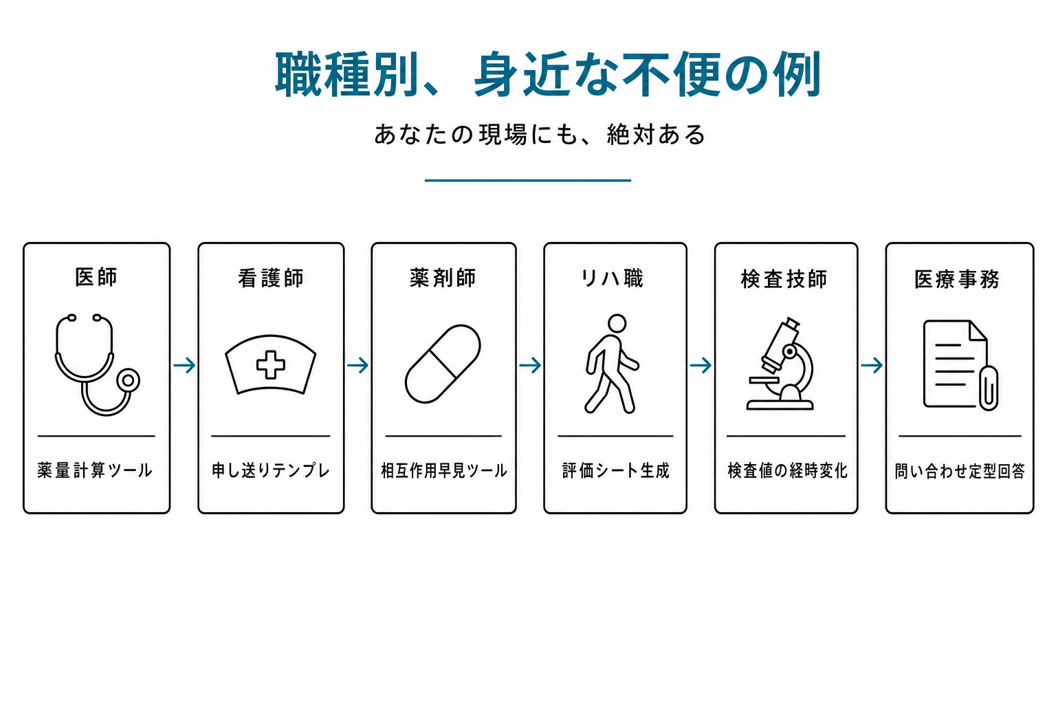 6職種(医師・看護師・薬剤師・リハ職・検査技師・医療事務)それぞれのツール例を6セルグリッドで示した図