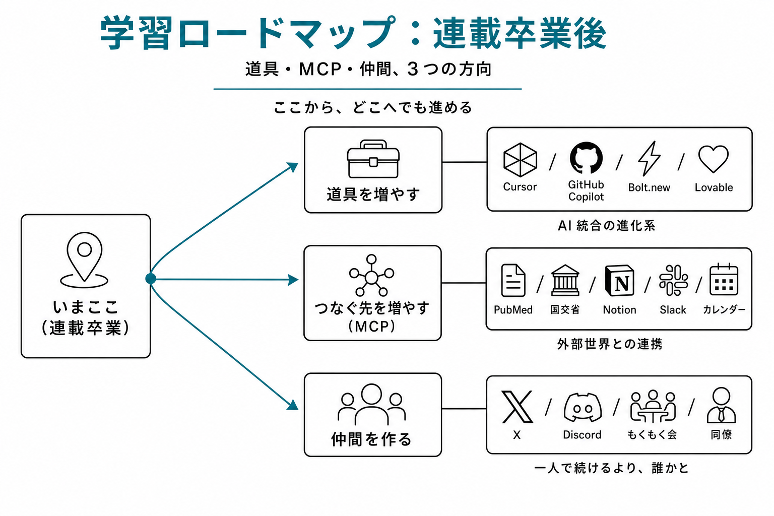 連載卒業後の3方向ロードマップ(A.道具を増やす/B.MCPでつなぐ/C.仲間を作る)の航海図