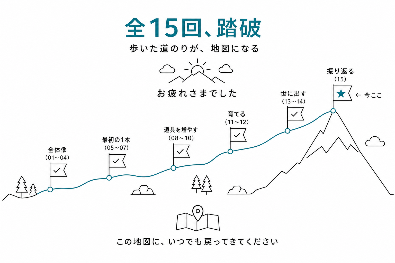 全15回の登山道完成版。6段の道のり(全体像→最初の1本→道具→育てる→世に出す→振り返る)の旗マーカーが全部チェック済みで、最後に「今ここ」のスター
