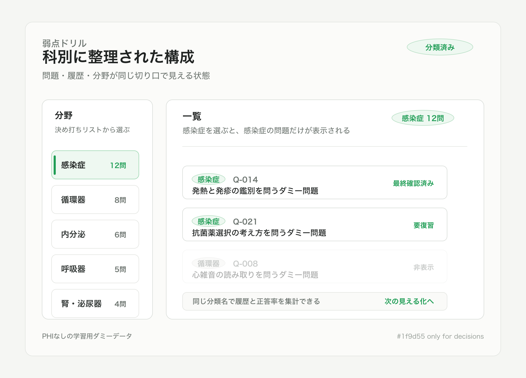 弱点ドリルの科別ビュー。感染症、循環器、内分泌などの分類が左に並び、感染症を選ぶと感染症のダミー問題だけが表示されている
