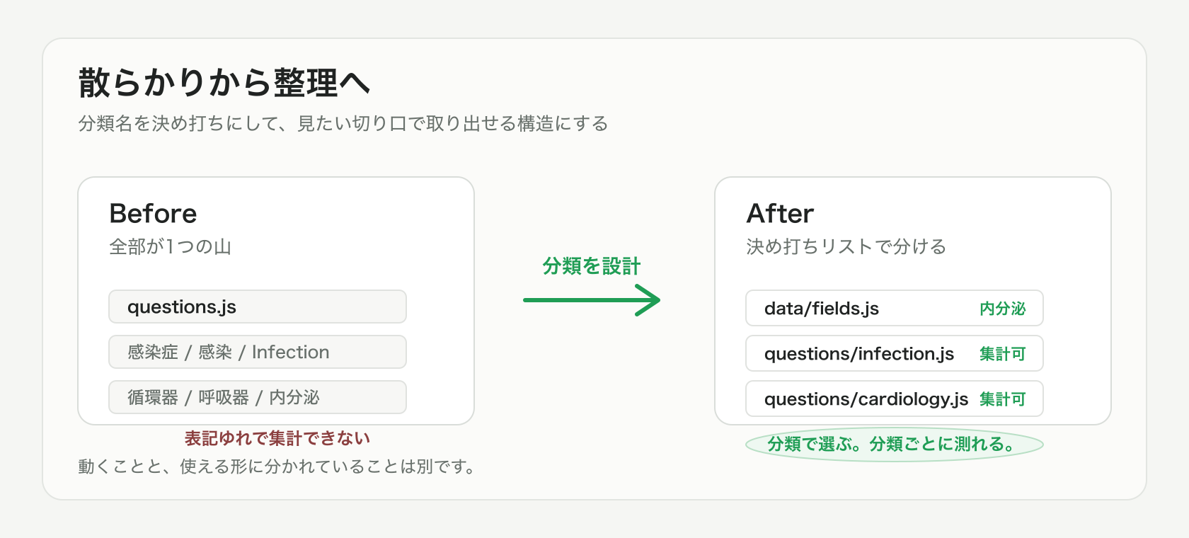 散らかった1つの問題ファイルが、分類名を決め打ちにした複数ファイルと集計できる構造へ整理される図