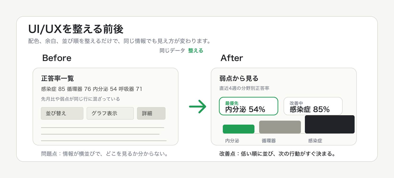UI/UXを整える前後の図解。左は数字が詰まった見にくい一覧、右は低い分野を先に見せる整理された画面になっている