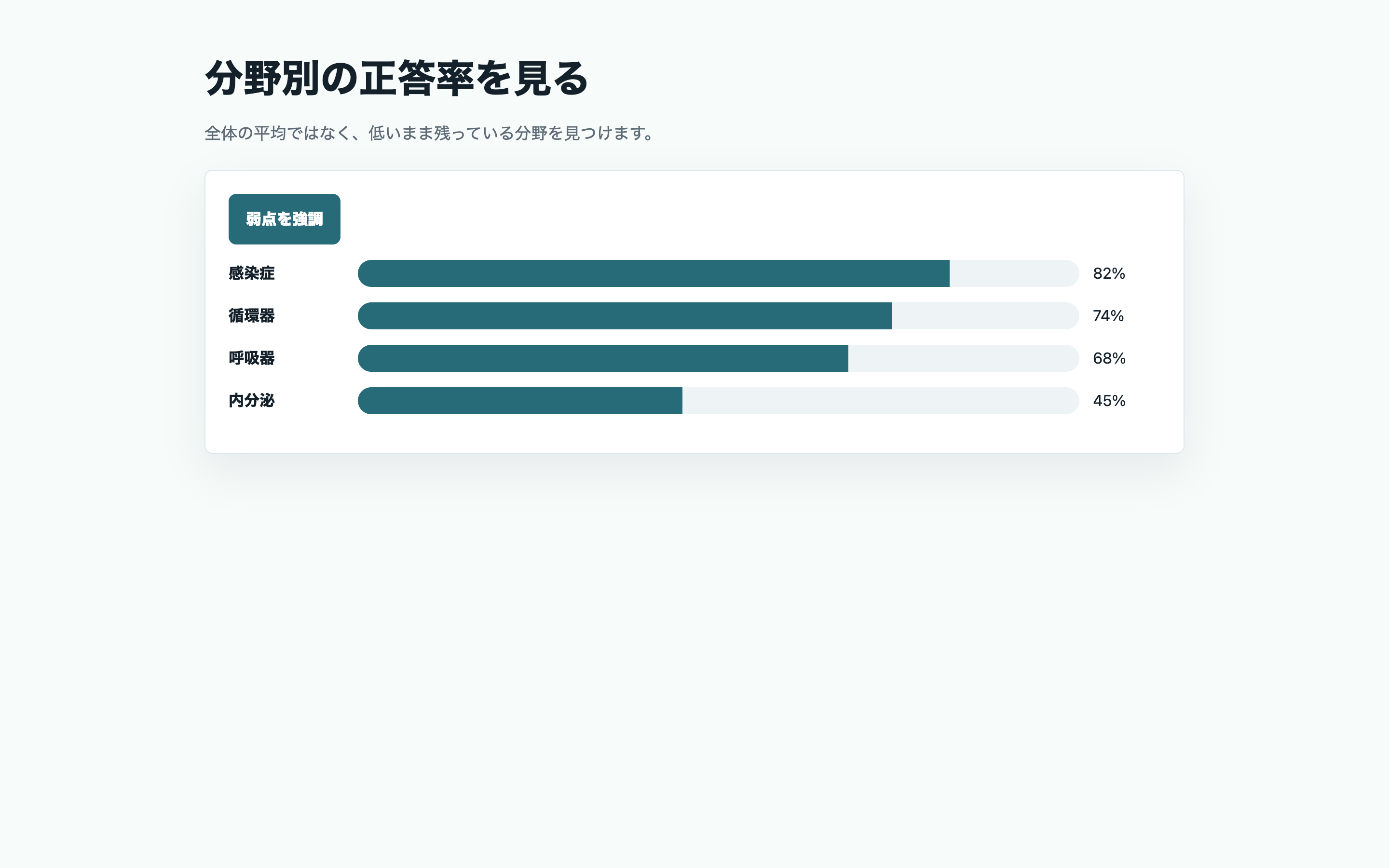 分野別正答率を見る前の弱点ドリル実画面。履歴から推移を見る準備をしている