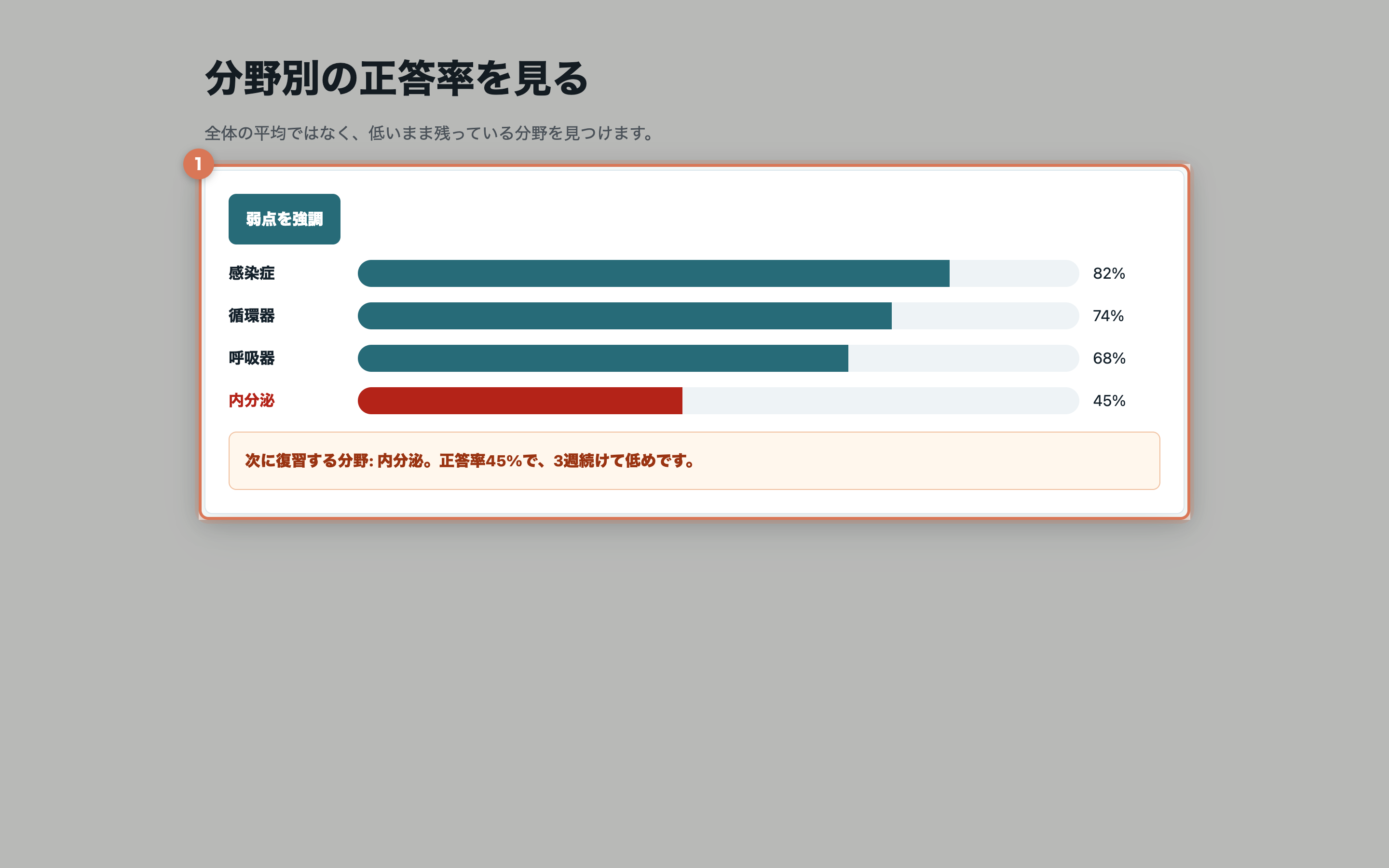 感染症、循環器、呼吸器、内分泌の正答率バーが並び、内分泌45%が赤く強調されて次に復習する分野として表示されている実画面