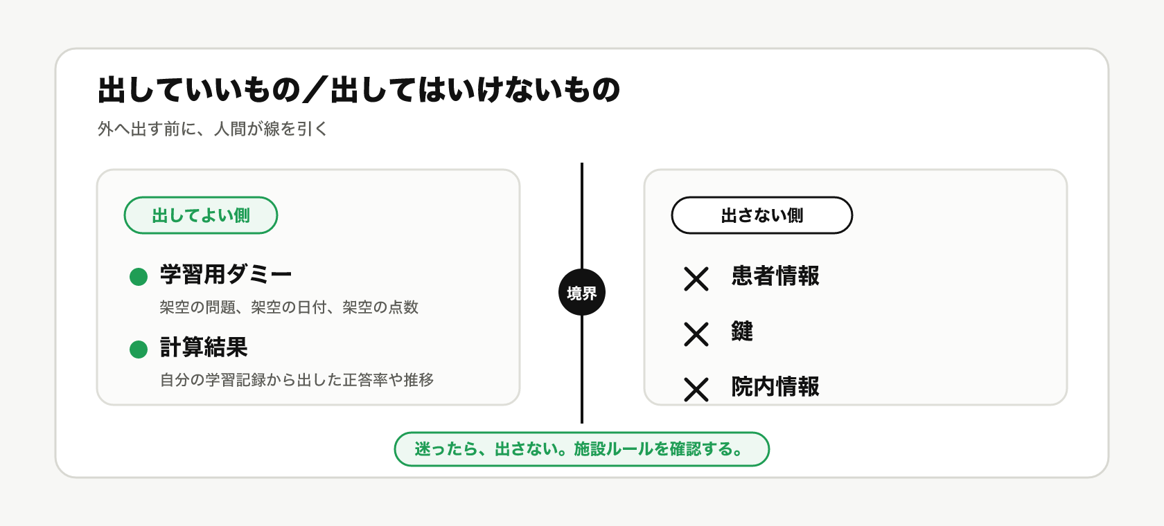 出していいものと出してはいけないものの境界図。学習用ダミーと計算結果は出してよい側、患者情報、鍵、院内情報は出さない側に分かれている