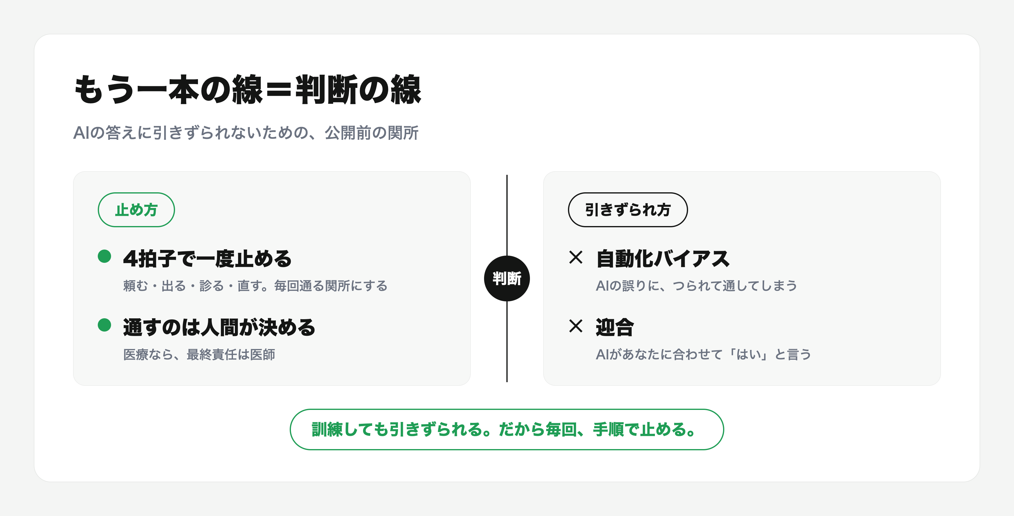 公開の前に引くもう一本の線の図。左は止め方(4拍子で一度止める、通すのは人間が決める)、右は引きずられ方(自動化バイアス、迎合)で、真ん中に判断のノードがある