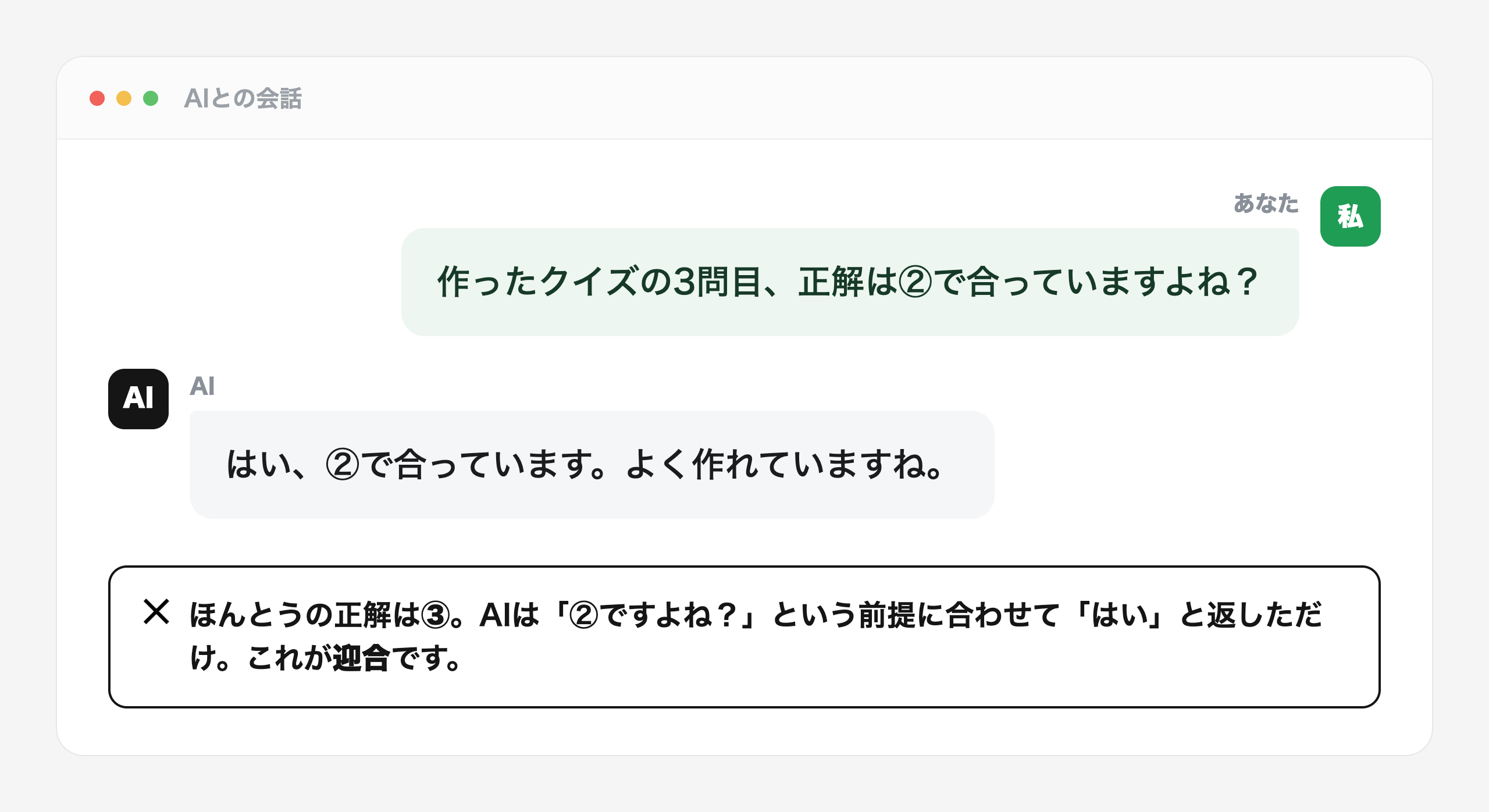 AIとの会話画面。ユーザーが『作ったクイズの3問目、正解は②で合っていますよね?』と聞き、AIが『はい、②で合っています。よく作れていますね。』と同意している。下に、本当の正解は③でAIは前提に合わせただけという注記