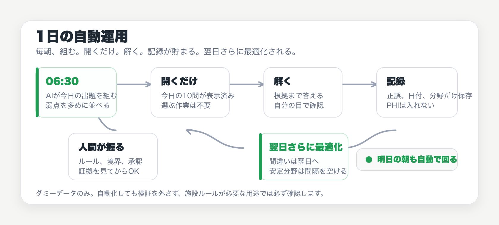 毎朝AIが今日の出題を組み、開くだけで解き、正誤と分野だけが記録され、翌日さらに最適化される1日の自動運用ループ図