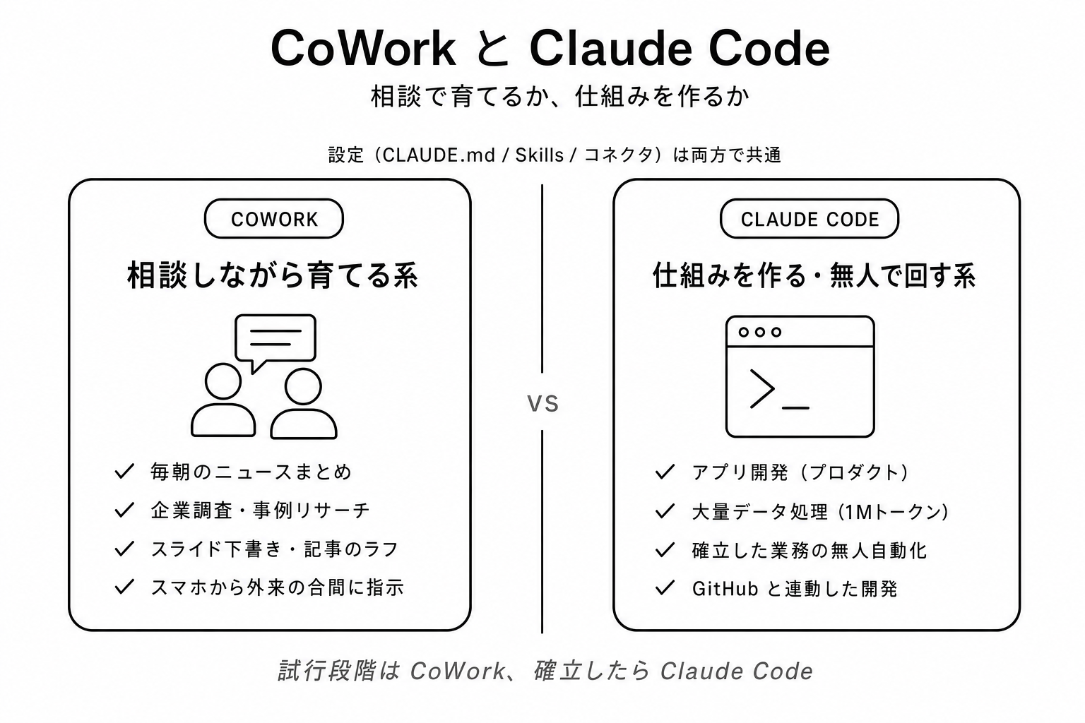 CoWorkとClaude Codeの使い分け図解