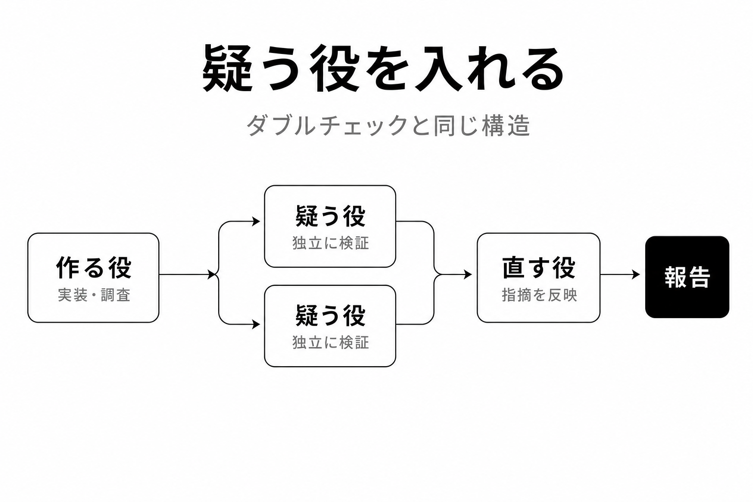作る役のエージェントの成果物を、疑う役の2体が独立に検証し、指摘を直す役が修正してから報告する流れ図