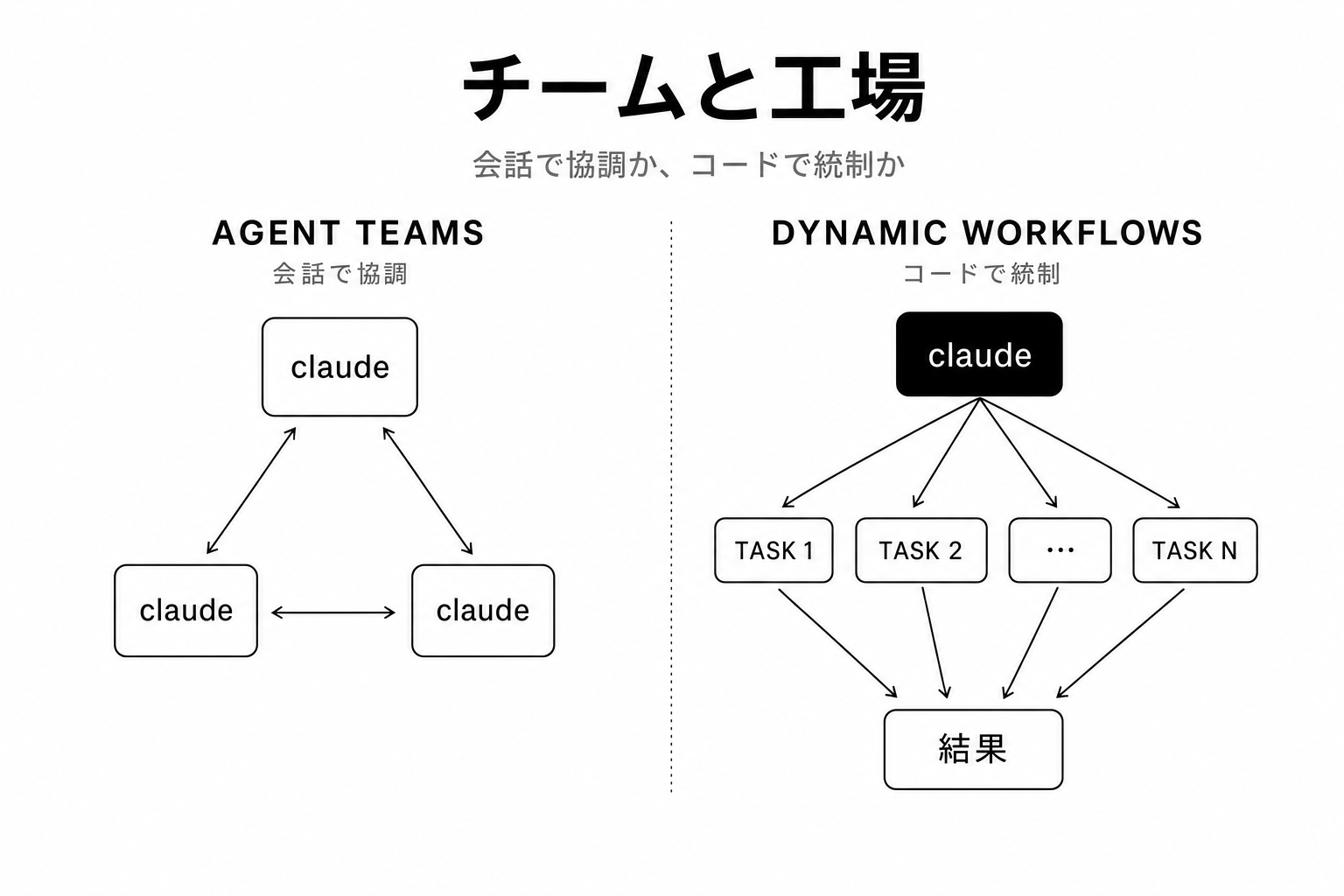 左にAgent Teams(3つのClaudeが双方向の矢印で対等につながる図)、右にDynamic Workflows(1つの司令塔が多数のタスクへ一斉に展開する図)の対比