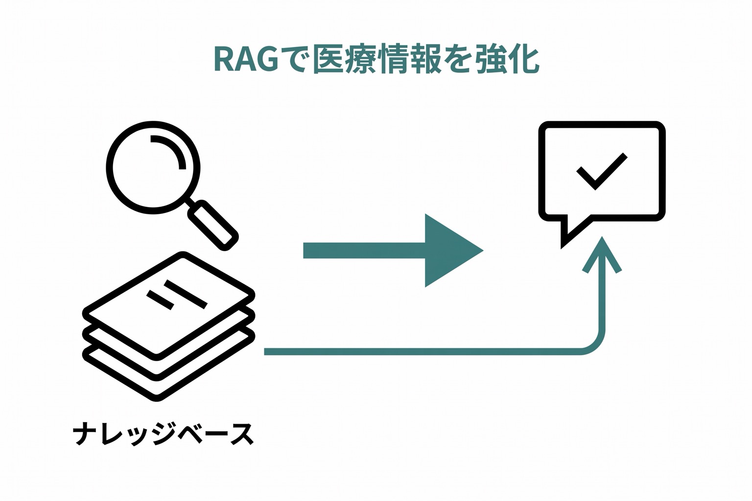 RAGによる最新医療情報の活用