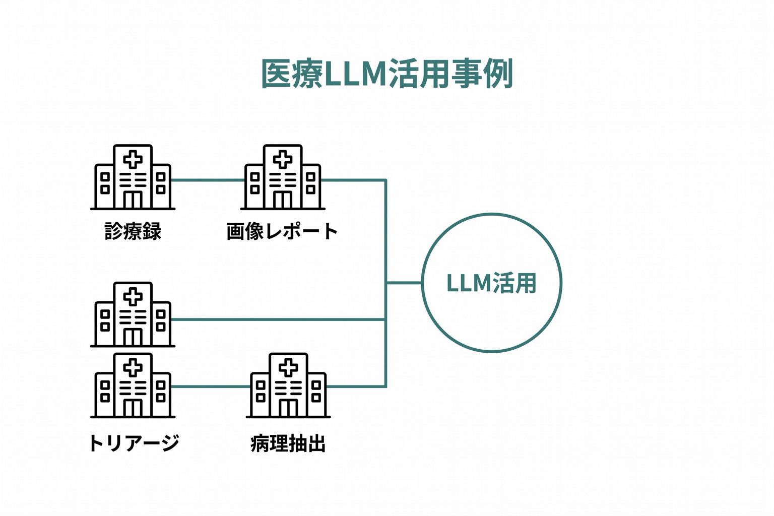 ケーススタディ:医療現場でのLLM活用事例