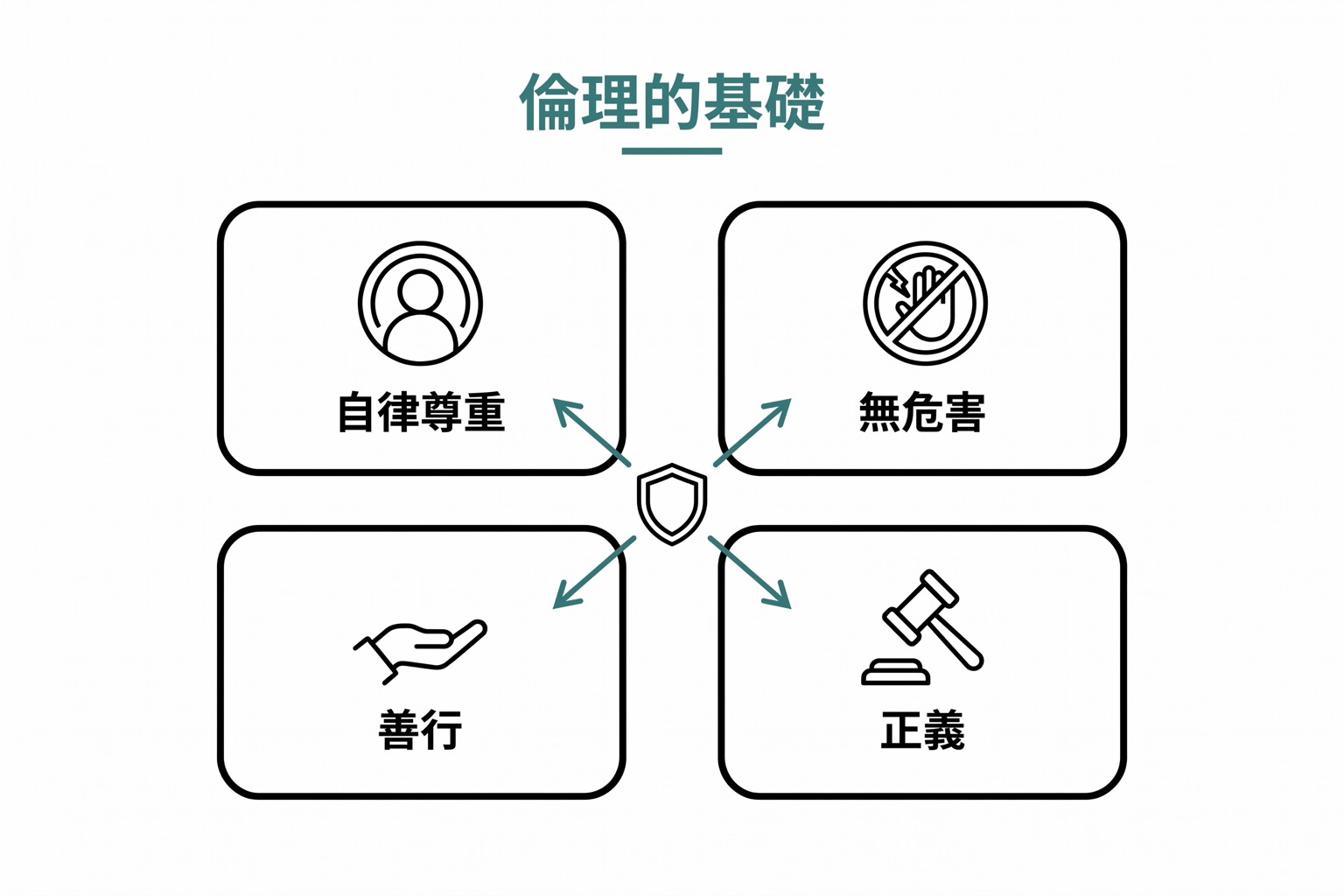 医療AIの倫理的基礎