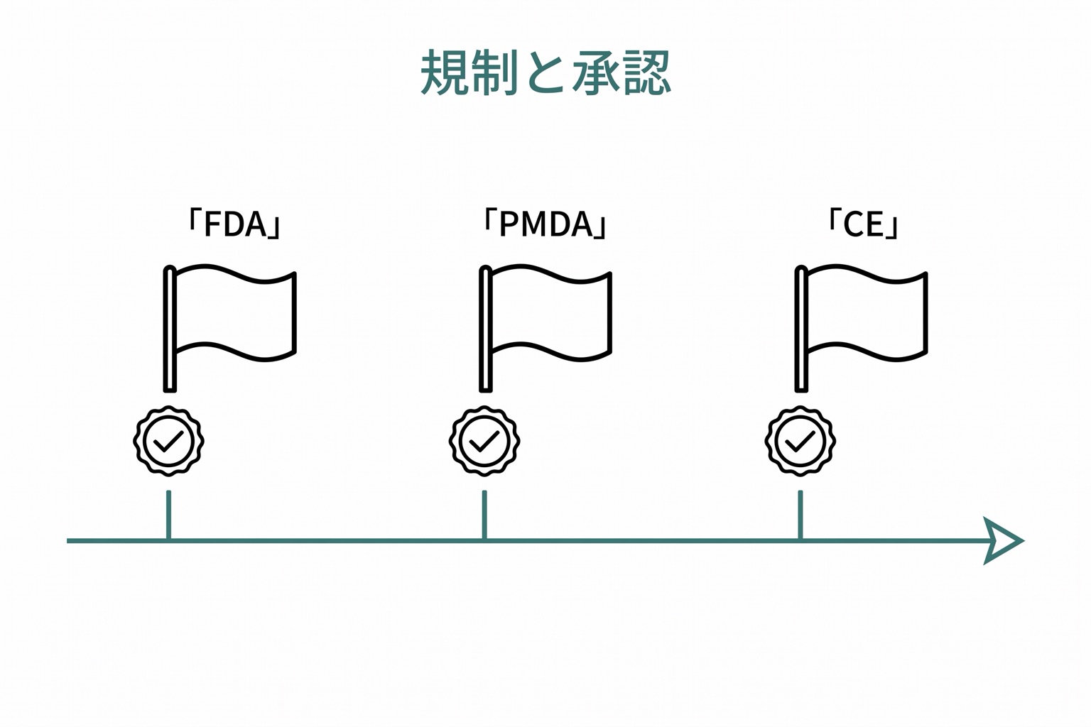 規制と承認プロセス