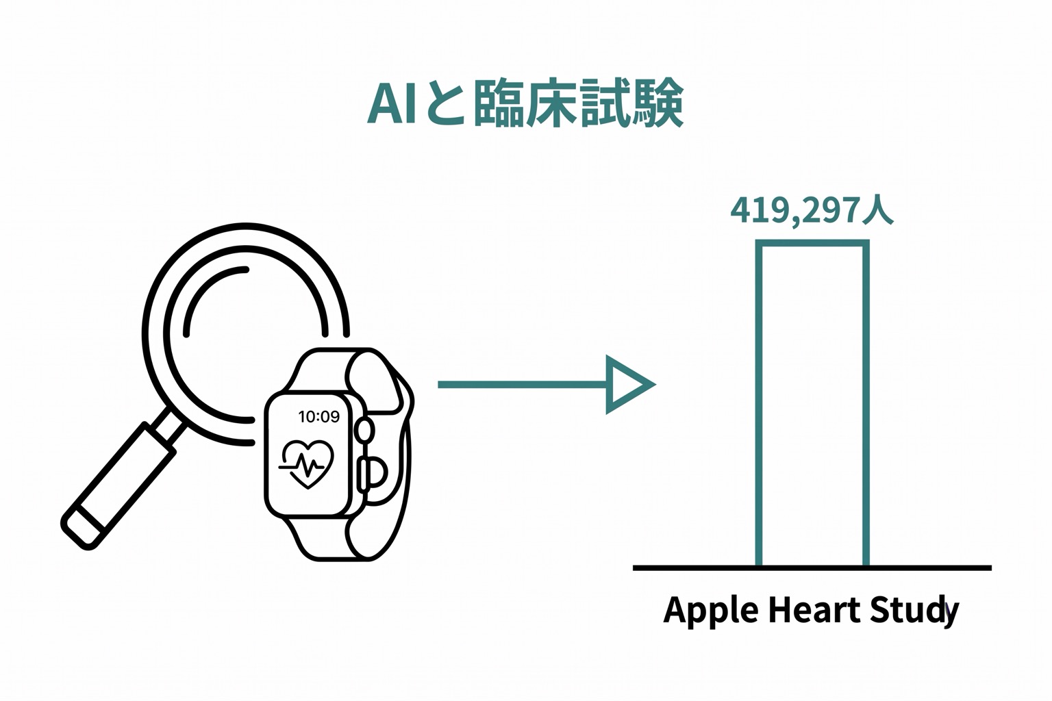 臨床試験におけるAIの使用