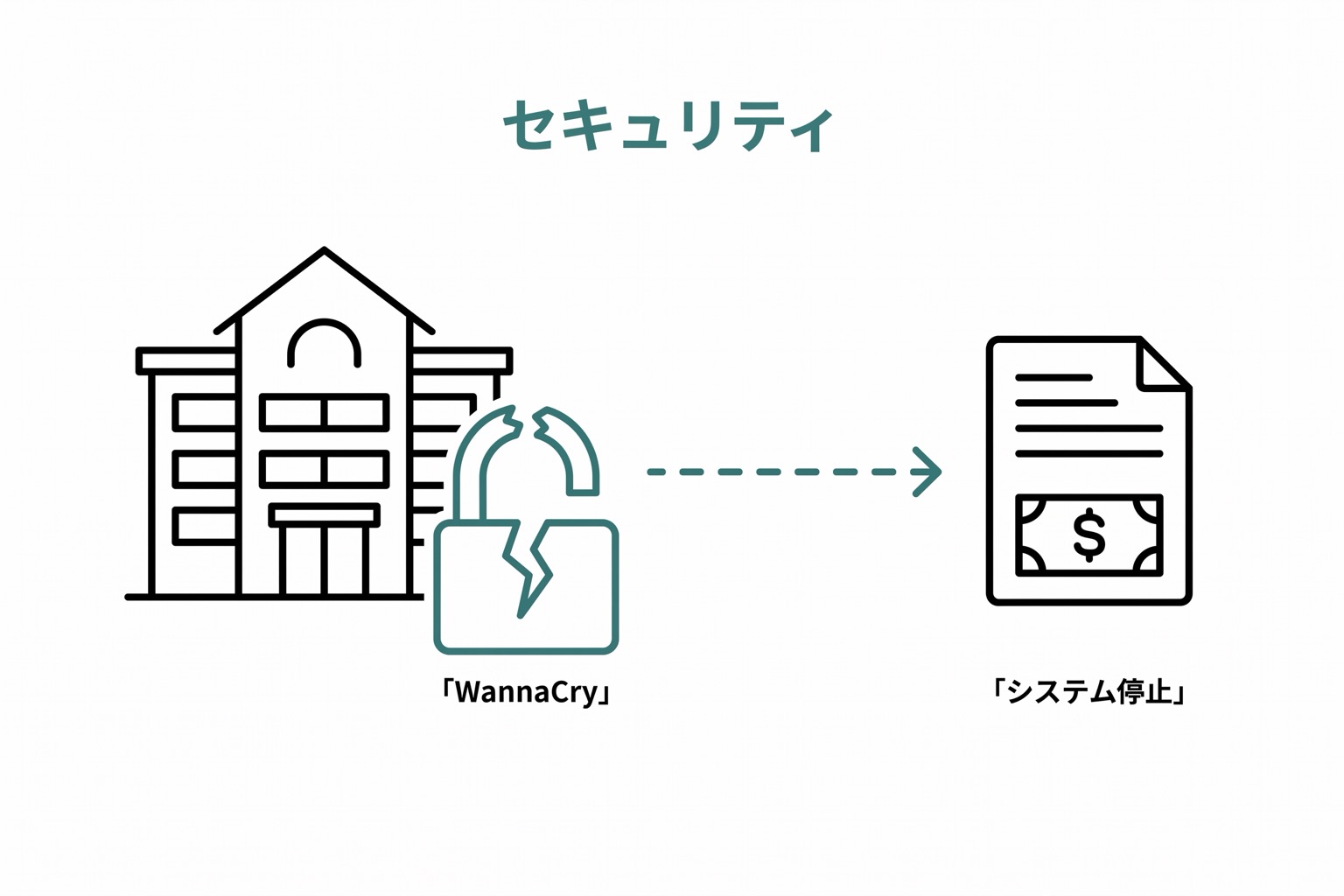 セキュリティとサイバーセキュリティ