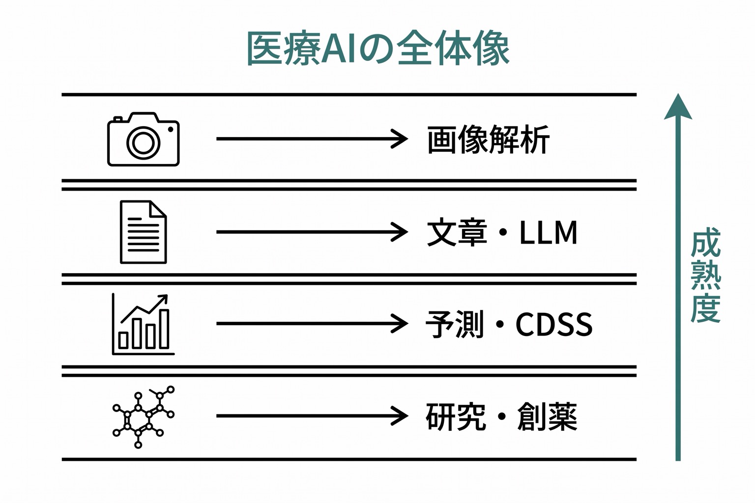 医療AIの全体像と応用領域
