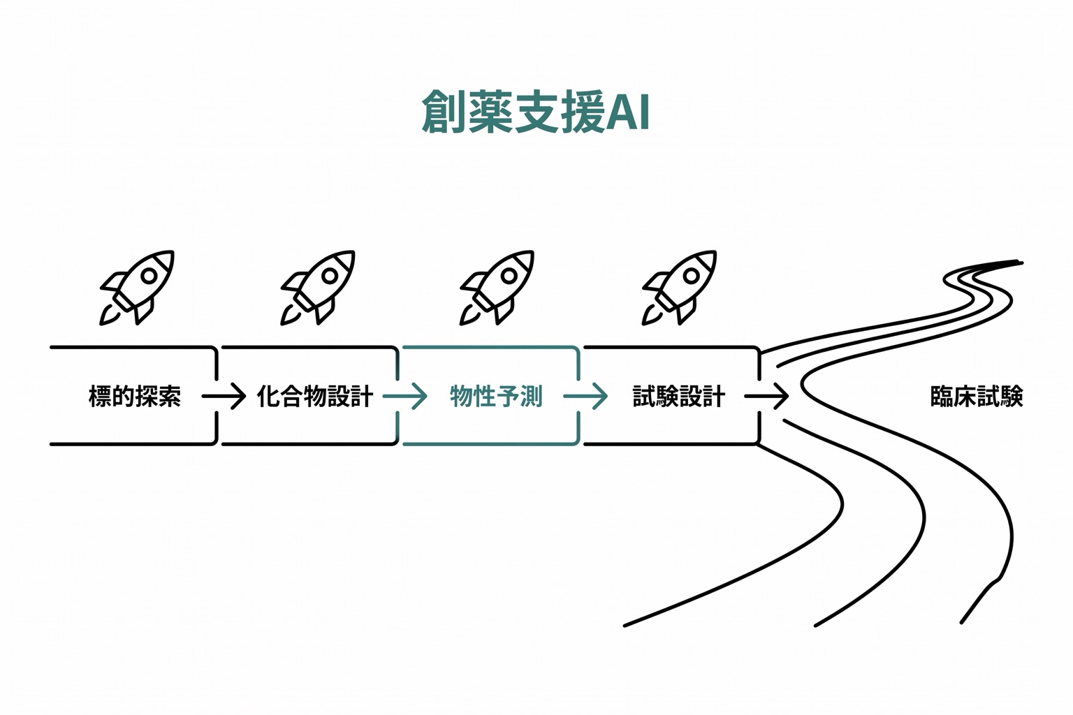 創薬支援AI