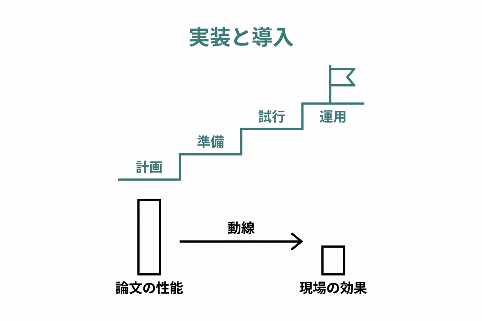 医療AIの実装と導入