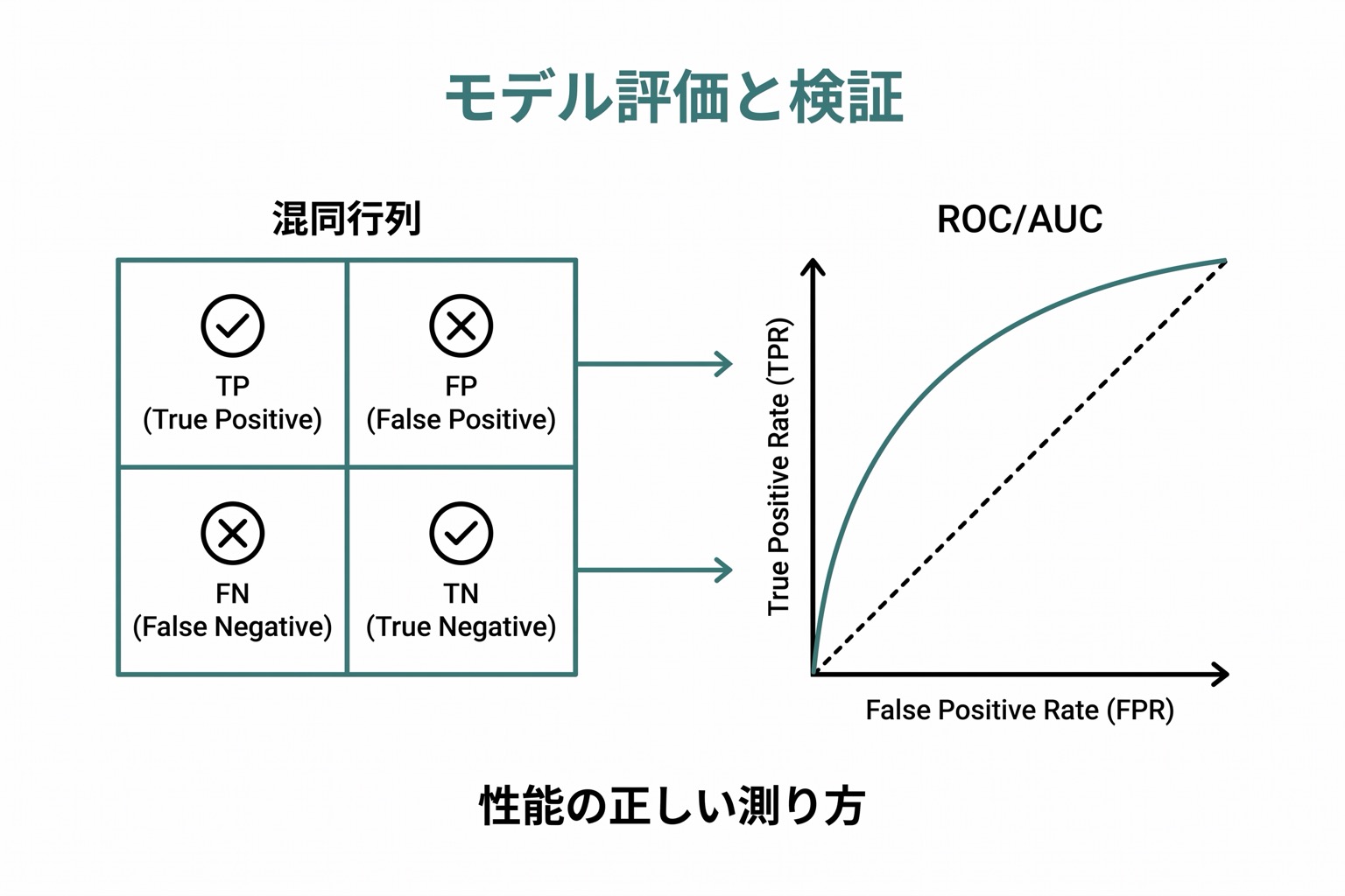 モデルの評価と検証