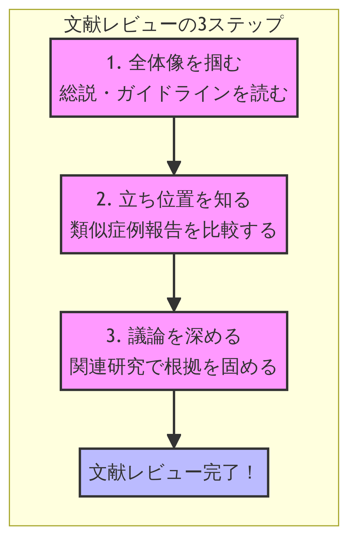 文献レビュープロセス