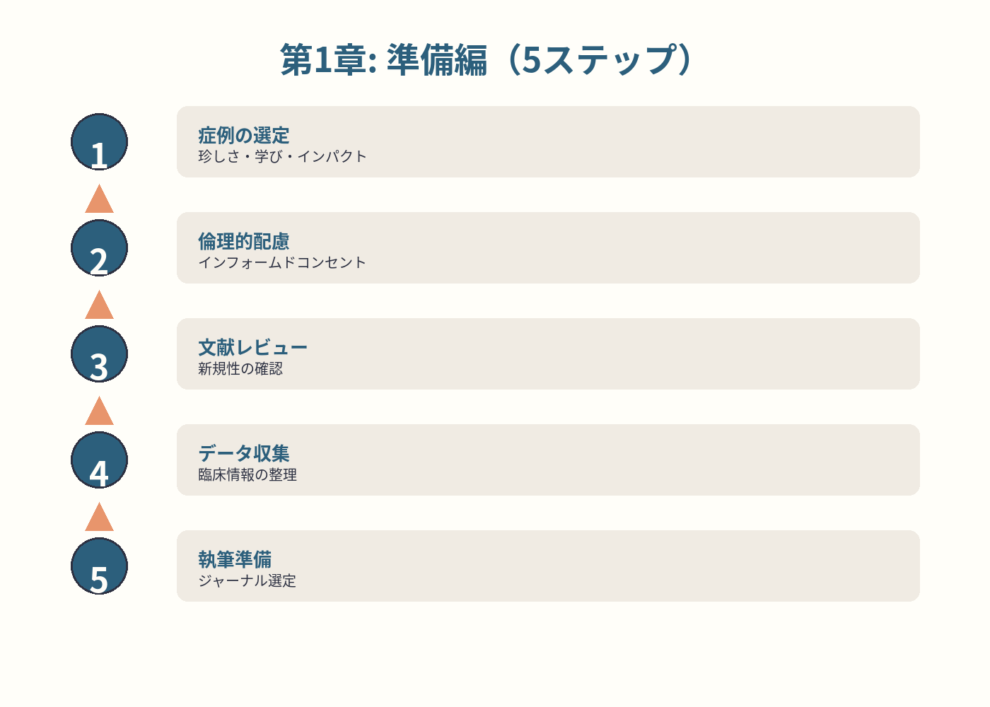症例データ準備ステップ