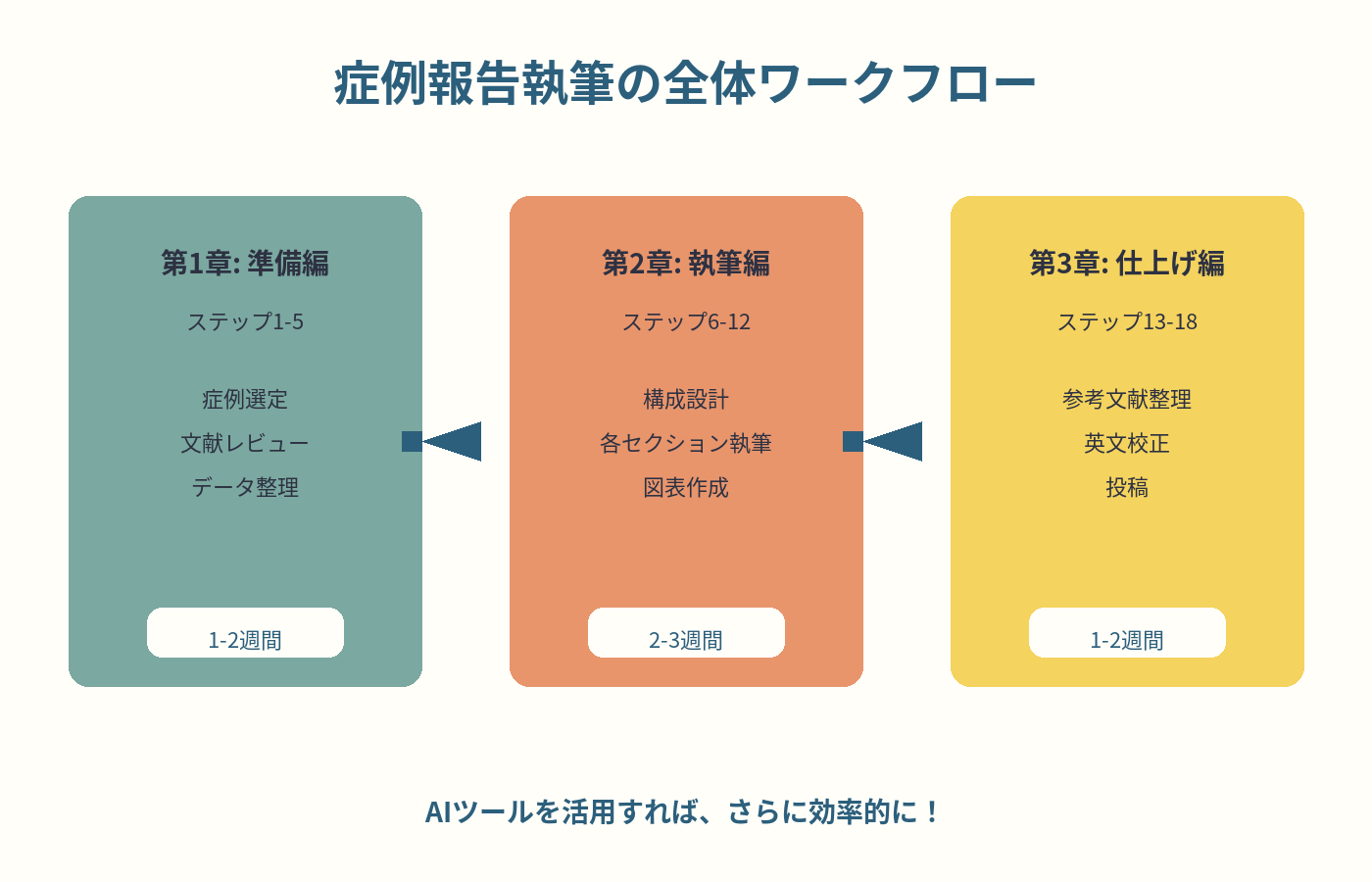 症例報告ワークフロー全体像