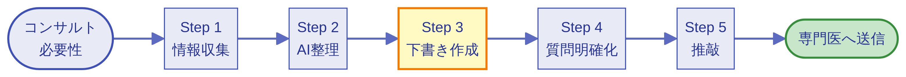 コンサルテーションメール ワークフロー
