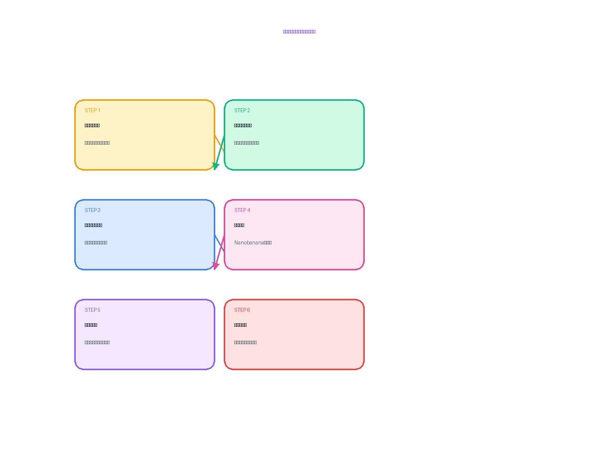 図解作成ワークフロー