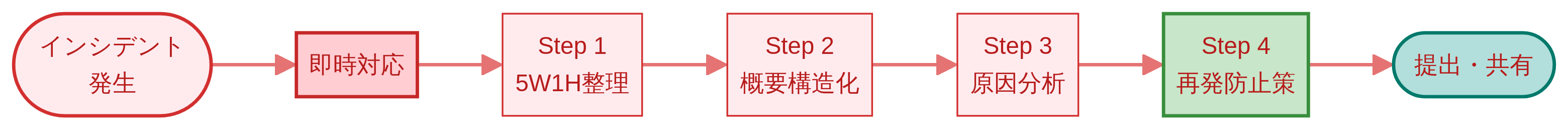 インシデントレポート ワークフロー
