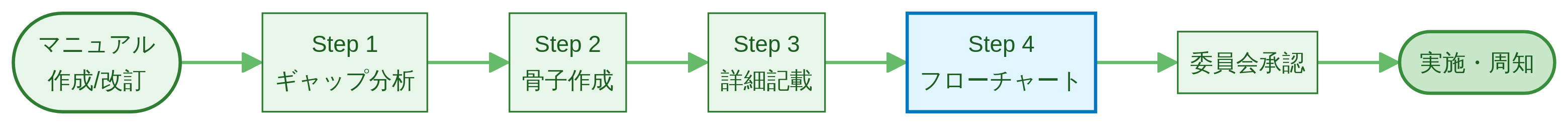 感染制御マニュアル ワークフロー