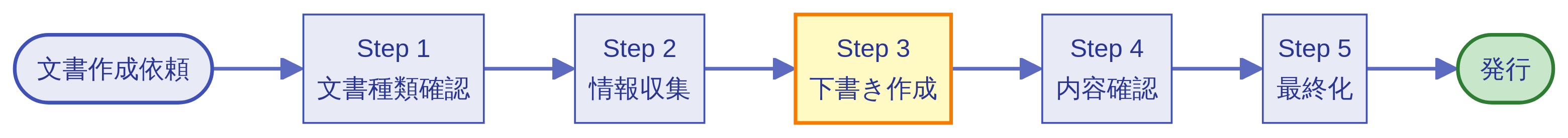 医療文書作成ワークフロー