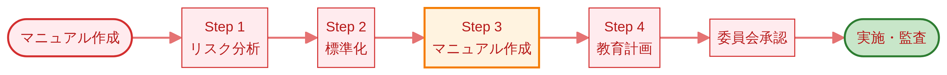 医療安全マニュアル ワークフロー