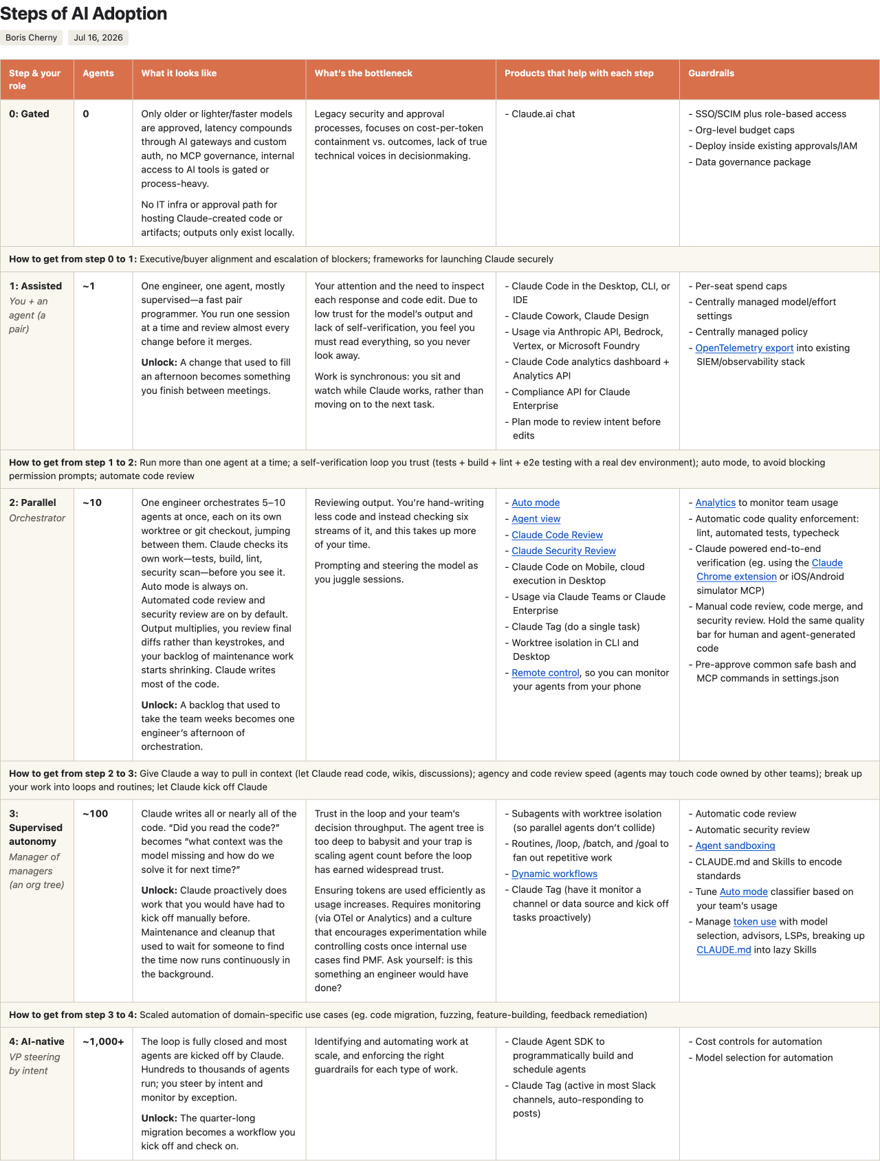 Boris Chernyが公開したSteps of AI Adoptionの原図。Gated、Assisted、Parallel、Supervised autonomy、AI-nativeの5段階を示している